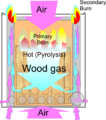 Wood gas stove Principle of operation.png